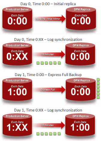 Backup for Exchange Server with DPM 2007 (Part 1) Picture 2