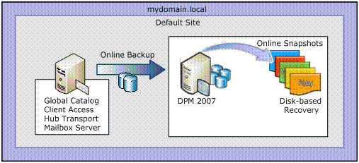 Backup for Exchange Server with DPM 2007 (Part 1) Picture 5