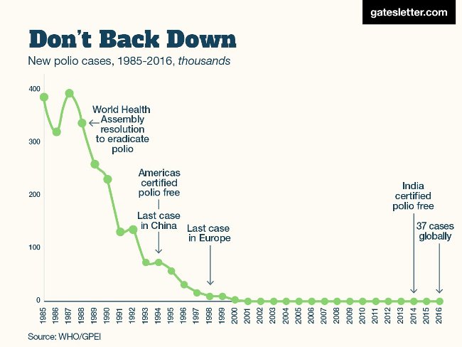 Bill Gates announced four charts to prove the world is getting better Picture 2