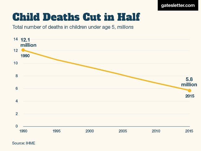 Bill Gates announced four charts to prove the world is getting better Picture 4