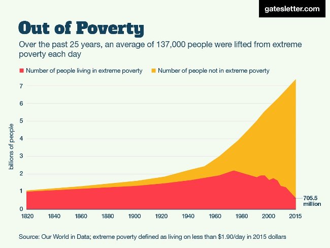 Bill Gates announced four charts to prove the world is getting better Picture 5