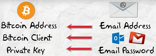 Bitcoin wallet: Things that the 'newcomers' need to know Picture 2