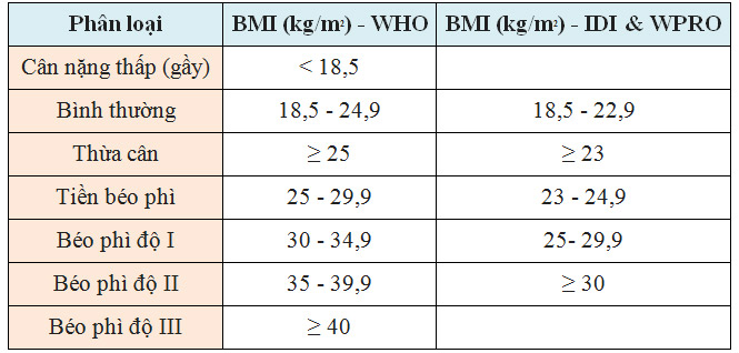 BMI calculation to assess whether the body is obese or undernourished Picture 1