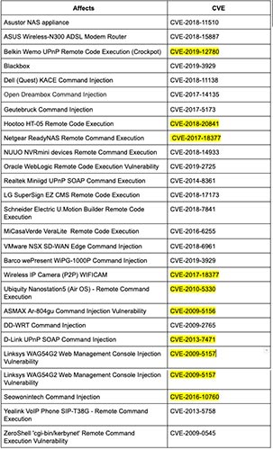 Botnet Echobot spreads across a wide range, specifically targeting Oracle and VMware applications Picture 3