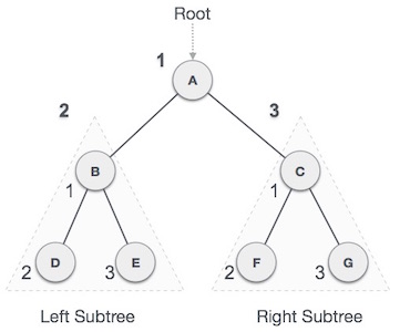 Browse trees in data structures and algorithms Picture 2