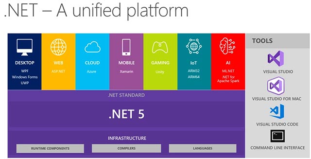 Build 2019: Microsoft brought Visual Studio to the browser platform, .NET 5 release and ML.NET 1.0 Picture 4