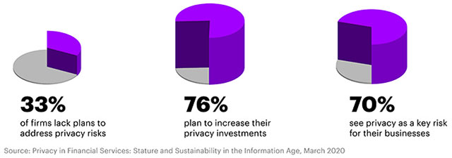 Building a private data security strategy: Challenges with financial businesses Picture 2