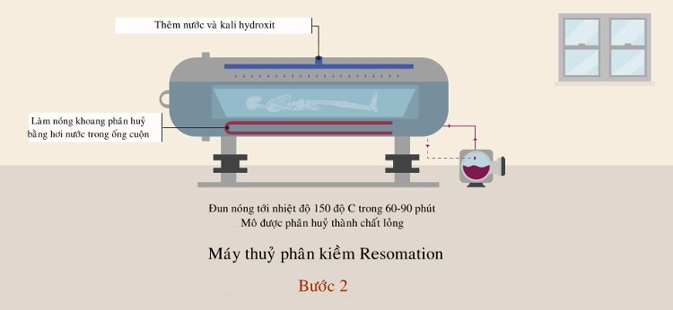 Burning with water, a more environmentally friendly method of handling corpses than cremation Picture 3