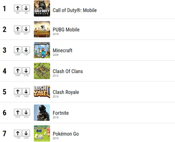 call-of-duty-mobile-officially-became-the-most-popular-mobile-game-today