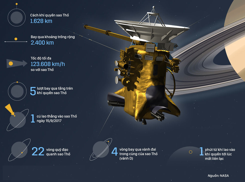Cassini spacecraft, $ 3.26 billion machine 'bombarded' Saturn, ending its 20-year mission Picture 3