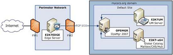 Check Exchange 2007 using System Center Operations Manager 2007 - Part 1 Picture 1