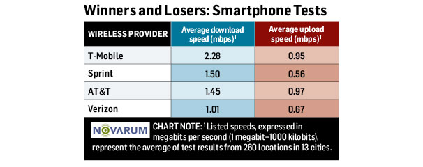 Check the 4G speed: Which network is the fastest? Picture 2