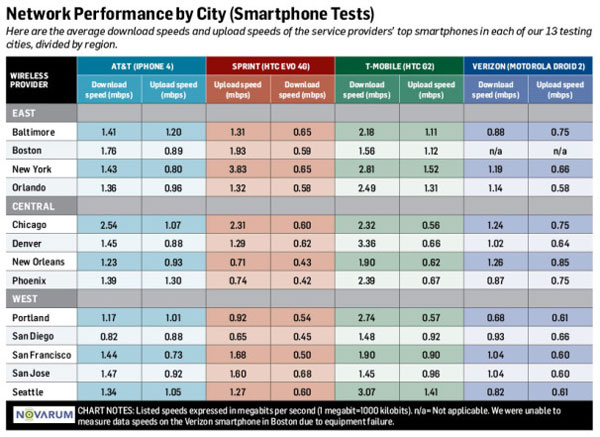 Check the 4G speed: Which network is the fastest? Picture 4