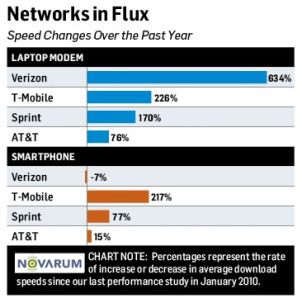 Check the 4G speed: Which network is the fastest? Picture 6