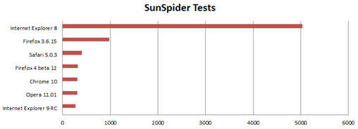 Chrome 10 hurdles about browser speed Picture 1