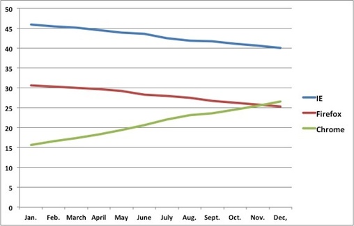Chrome is about to take second place of Firefox Picture 1