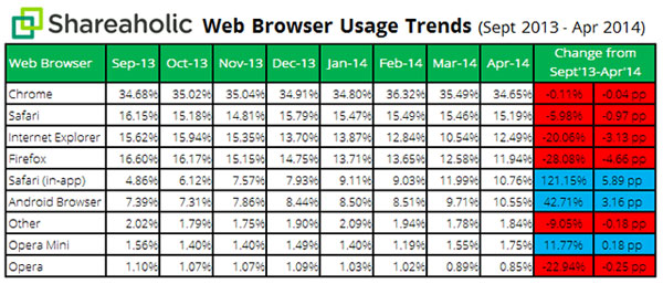 Chrome is still the most popular browser with 34% market share Picture 2