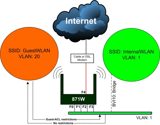 Cisco 851W or 871W configuration: IOS standard Picture 1
