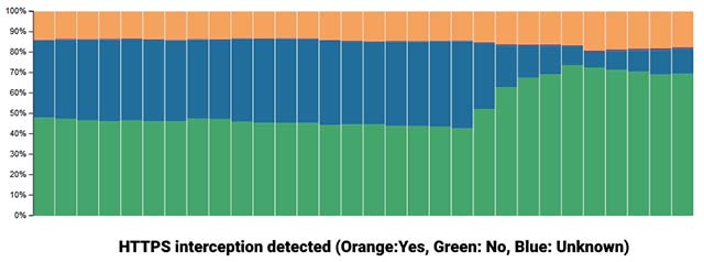 Cloudflare introduces tools to detect new HTTPS blocking Picture 3