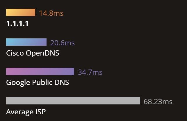 Cloudflare's new DNS 1.1.1.1 service, more secure, faster web surfing Picture 2