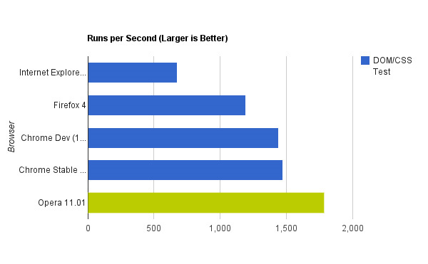 Compare browser speed: Firefox 4, Internet Explorer 9, Chrome 11, Opera 11 Picture 4