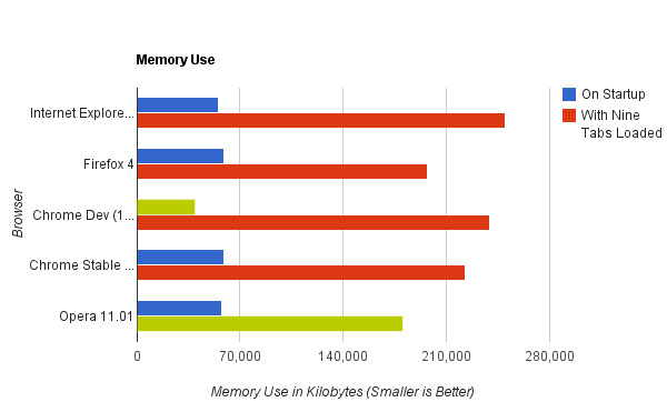 Compare browser speed: Firefox 4, Internet Explorer 9, Chrome 11, Opera 11 Picture 5