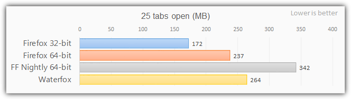Compare Firefox 64 bit and 32 bit performance Picture 10
