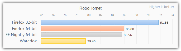 Compare Firefox 64 bit and 32 bit performance Picture 6