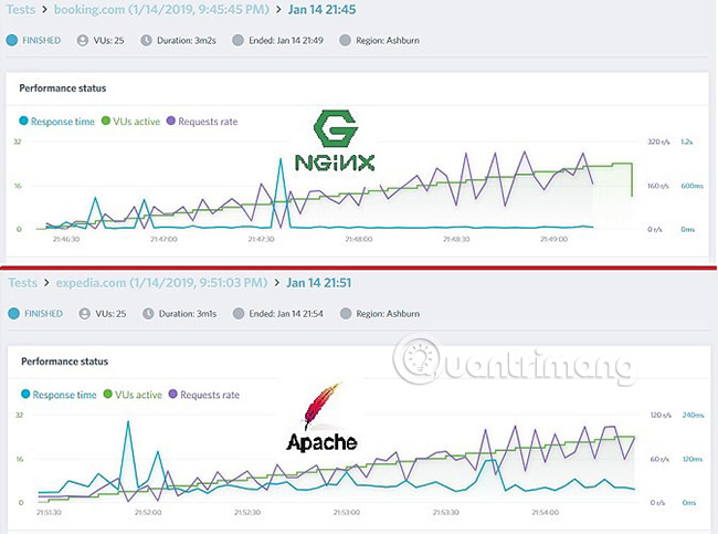 Compare Nginx and Apache Picture 5