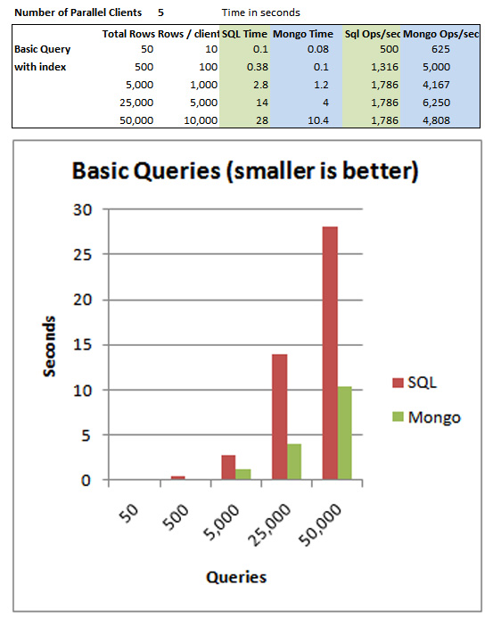 Compare the performance of MongoDB and SQL Server 2008 Picture 9