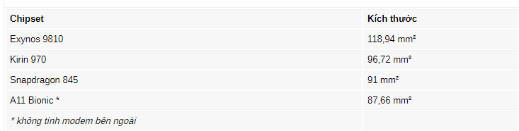 Compare the size of high-end chips from Qualcomm, Samsung, Huawei and Apple Picture 2