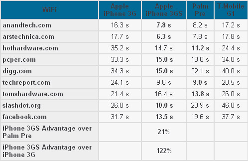 Compare the speed of iPhone 3GS, iPhone 3G, Palm Pre and T-Mobile G1 Picture 3