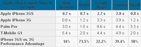 Compare the speed of iPhone 3GS, iPhone 3G, Palm Pre and T-Mobile G1 Picture 4