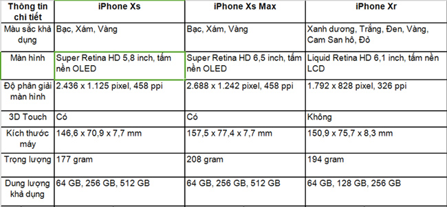 Comparing the configuration of Apple's new iPhone trio, Xr is the most buffered smartphone Picture 2