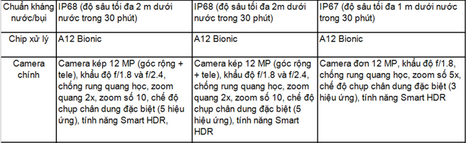 Comparing the configuration of Apple's new iPhone trio, Xr is the most buffered smartphone Picture 3