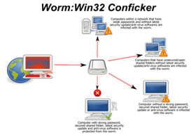Conficker.C 'timer' broke out on April 1 Picture 1