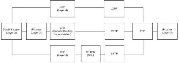 Configure Windows Server 2008 to remotely access SSL VPN Server (Part 1) Picture 1