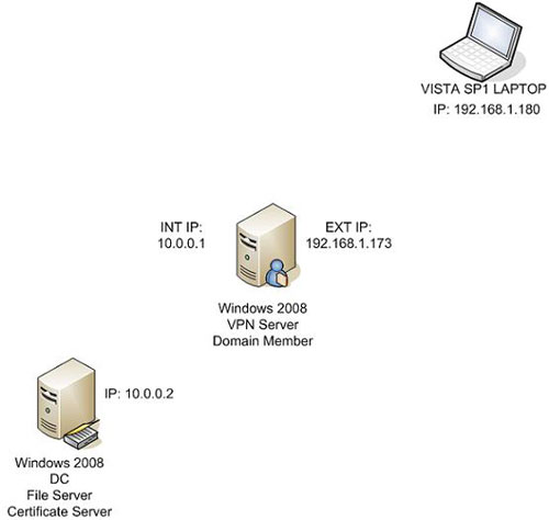Configure Windows Server 2008 to remotely access SSL VPN Server (Part 1) Picture 2
