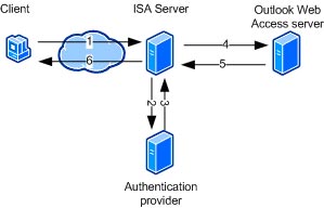 Configuring Exchange Client Access with ISA 2006 (Part 2) Picture 8
