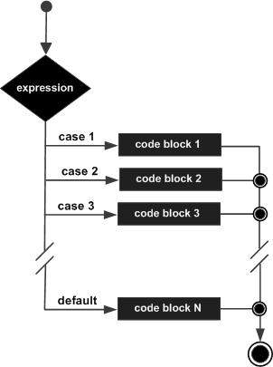 Control flow in C ++ Picture 7
