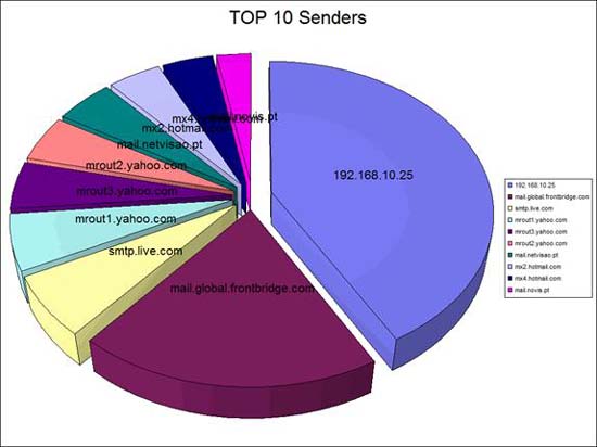 Create graphical reports for Exchange 2007 - Part 1 Picture 13