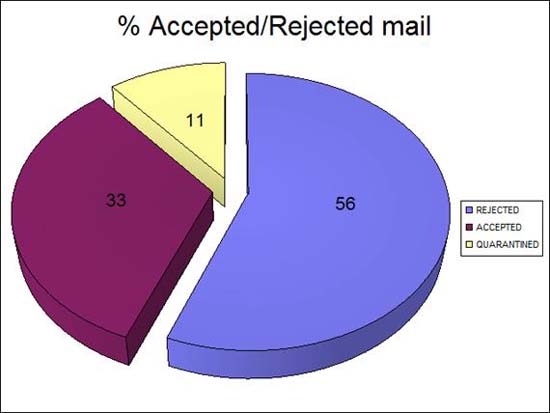 Create graphical reports for Exchange 2007 - Part 1 Picture 8