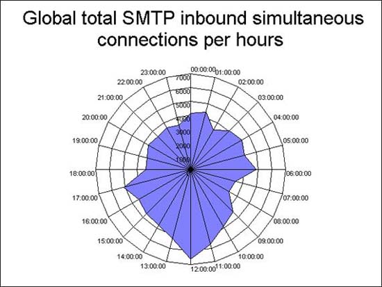 Create graphical reports for Exchange 2007 - Part 1 Picture 9