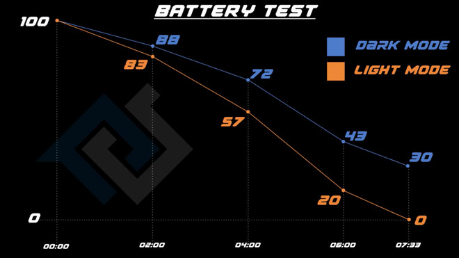 Dark Mode of iOS 13 helps to save outstanding battery Picture 2