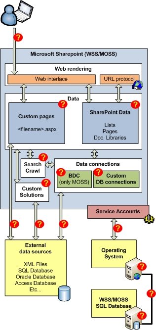 Data security risks for Sharepoint Picture 2