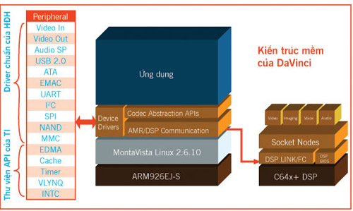 DaVinci goes with MontaVista Picture 1