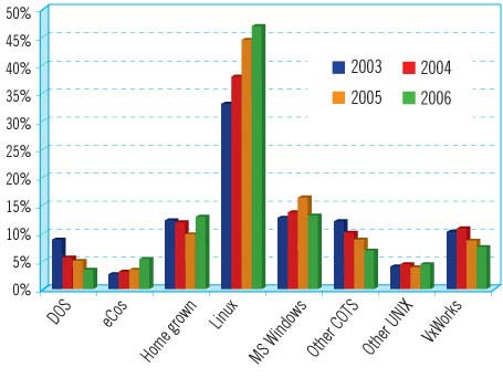 DaVinci goes with MontaVista Picture 7