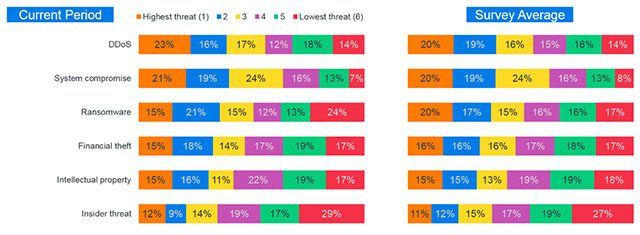 DDoS is ranked as the top threat for businesses in 2018 Picture 3