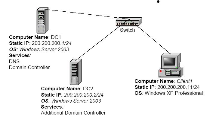 Deploy Domain System On Windows Server 2003 Active Directory Picture 2