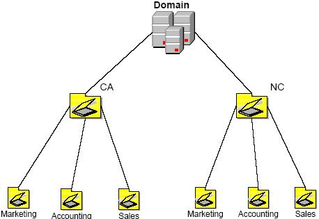 Deploy Domain System On Windows Server 2003 Active Directory Picture 4